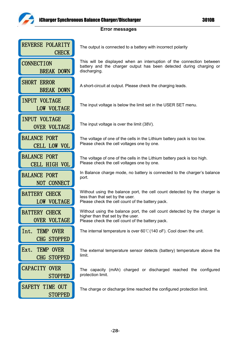 Reverse polarity check connection, Connection break down, Short error break down | Input voltage low voltage, Input voltage over voltage, Balance port cell low vol, Balance port cell high vol, Balance port not connect, Battery check low voltage, Battery check over voltage | ProgressiveRC 3010B iCharger User Manual | Page 28 / 32