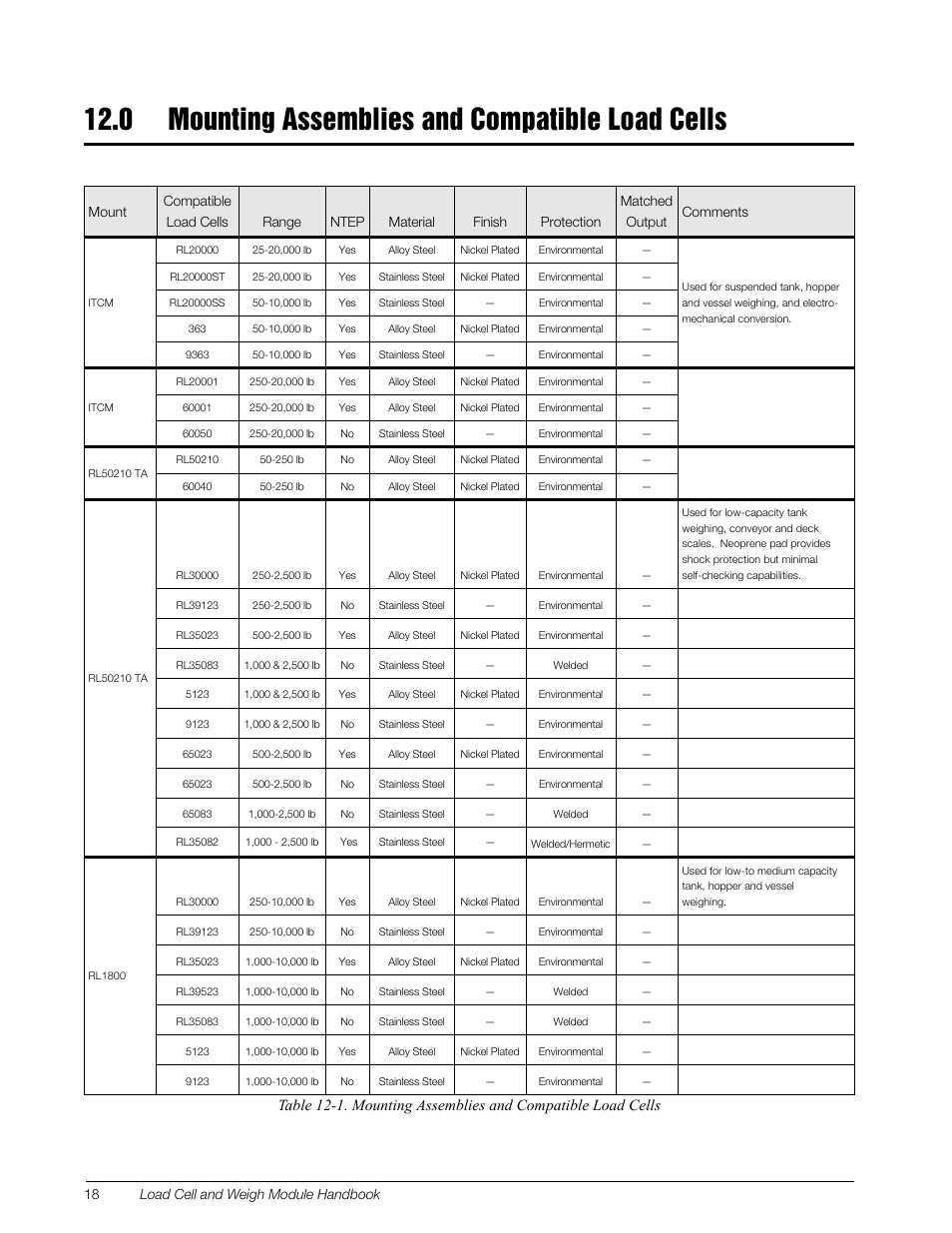 0 mounting assemblies and compatible load cells, Mounting assemblies and compatible load cells, 18 load cell and weigh module handbook | Rice Lake Z6 Single-Ended Beam, SS Welded-seal, IP67, OIML C3 User Manual | Page 22 / 58