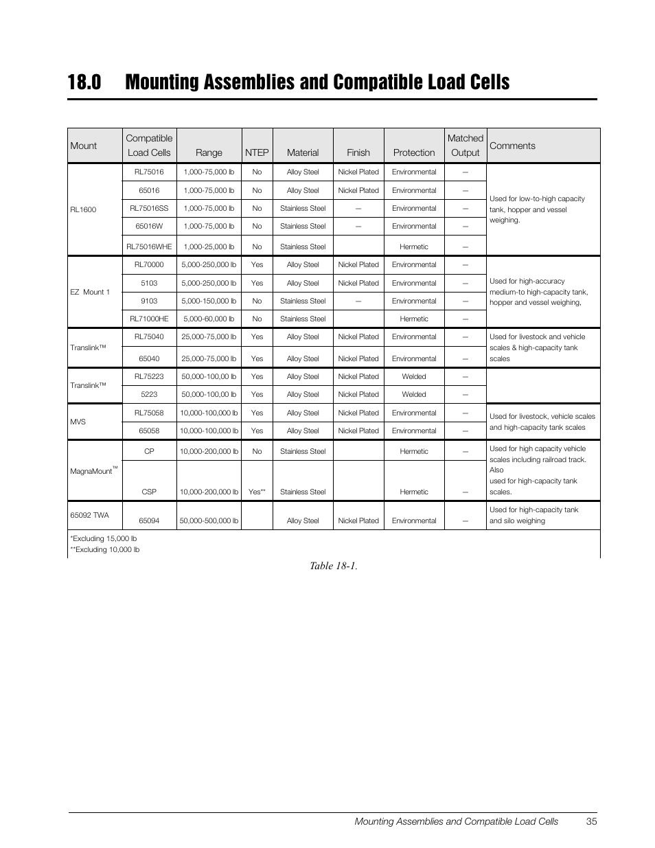 0 mounting assemblies and compatible load cells, Mounting assemblies and compatible load cells, Table 18-1 | Mounting assemblies and compatible load cells 35 | Rice Lake Z6 Single-Ended Beam, SS Welded-seal, IP67, OIML C3 User Manual | Page 39 / 58