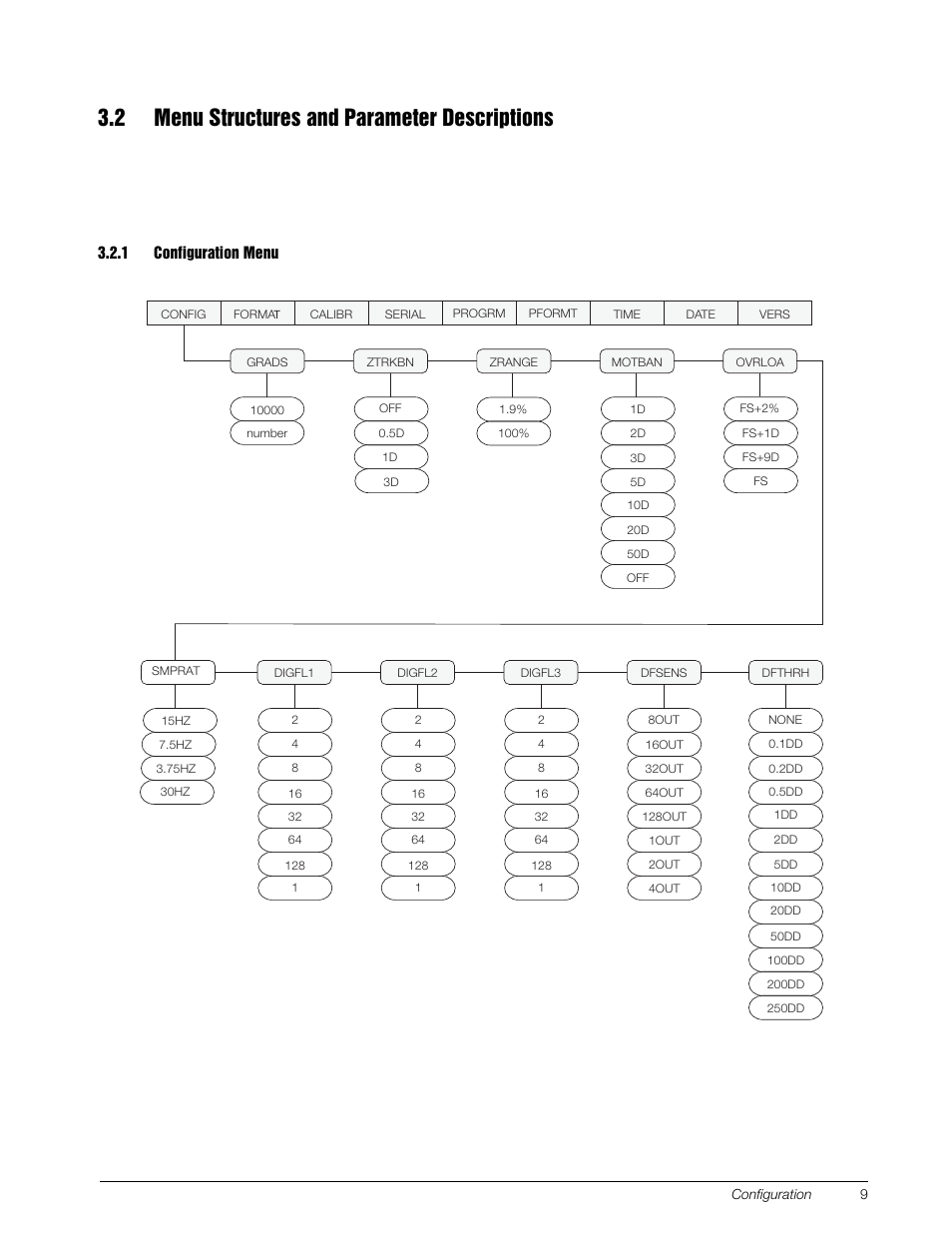 2 menu structures and parameter descriptions, 1 configuration menu, Configuration menu | Section 3.2. when configuration is, Figure 3.2, Figure 3-3. configuration menu | Rice Lake 120 Digital Weight Indicator User Manual | Page 13 / 44