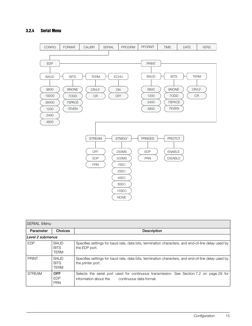 4 serial menu, Serial menu | Rice Lake 120 Digital Weight Indicator User Manual | Page 19 / 44