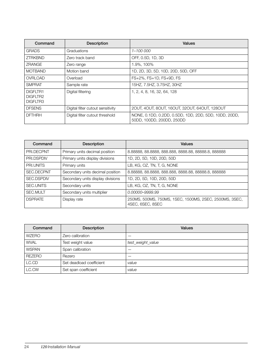 Rice Lake 120 Digital Weight Indicator User Manual | Page 28 / 44