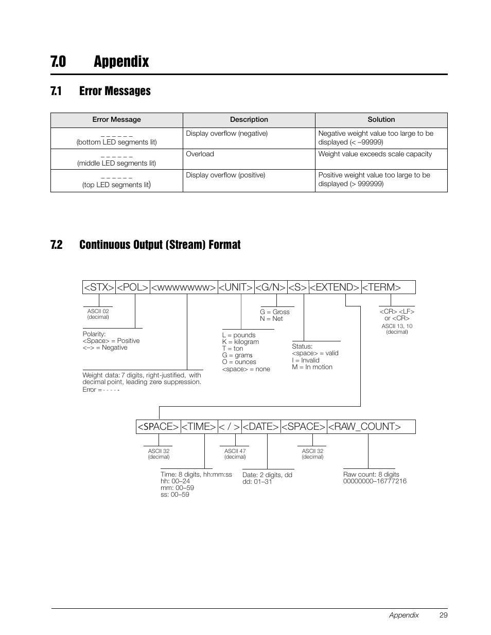 0 appendix, 1 error messages, 2 continuous output (stream) format | Appendix, Sp ace> <time> < / > <date> <space> <raw_count | Rice Lake 120 Digital Weight Indicator User Manual | Page 33 / 44