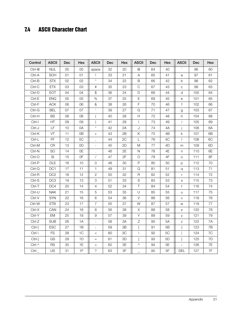 4 ascii character chart | Rice Lake 120 Digital Weight Indicator User Manual | Page 35 / 44