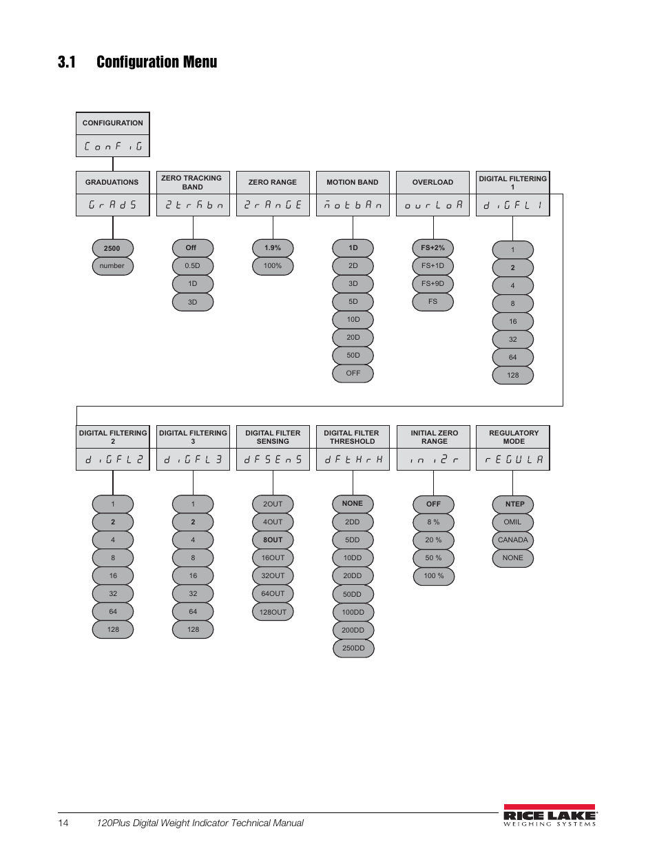 1 configuration menu, Figure 3-3. configuration menu | Rice Lake 120 Plus Digital Weight Indicator User Manual | Page 18 / 56