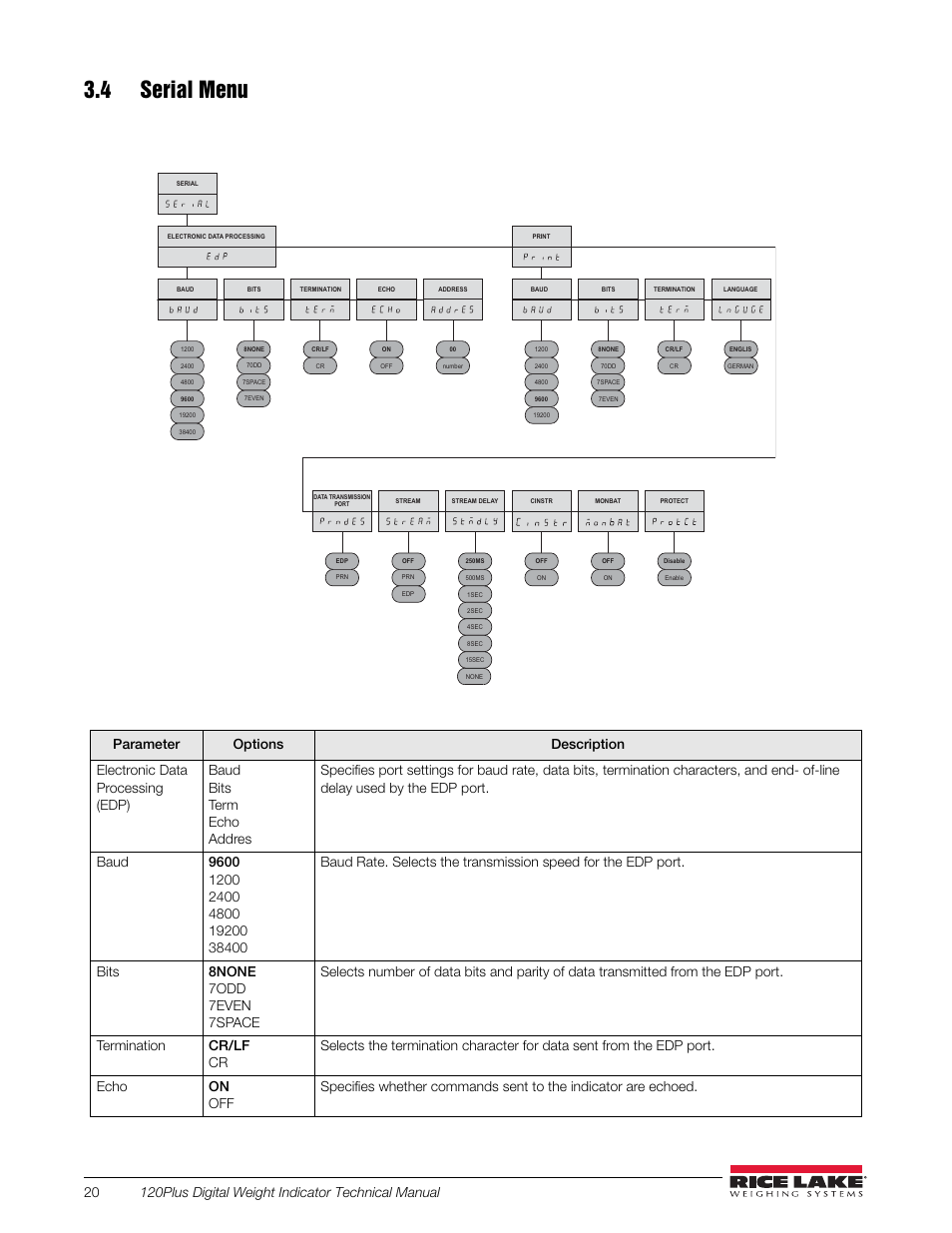 4 serial menu, Figure 3-7. serial menu, Table 3-5. serial menu | Rice Lake 120 Plus Digital Weight Indicator User Manual | Page 24 / 56