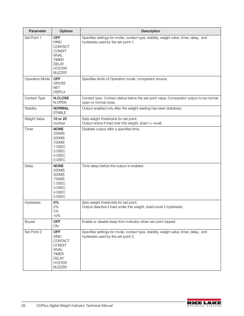 Table 3-8. setpoints menu | Rice Lake 120 Plus Digital Weight Indicator User Manual | Page 30 / 56