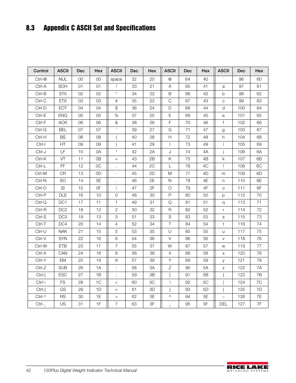 3 appendix c ascii set and specifications, Ctrl, Space | Ctrl-a, Ctrl-b, Ctrl-c, Ctrl-d, Ctrl-e, Ctrl-f, Ctrl-g | Rice Lake 120 Plus Digital Weight Indicator User Manual | Page 46 / 56