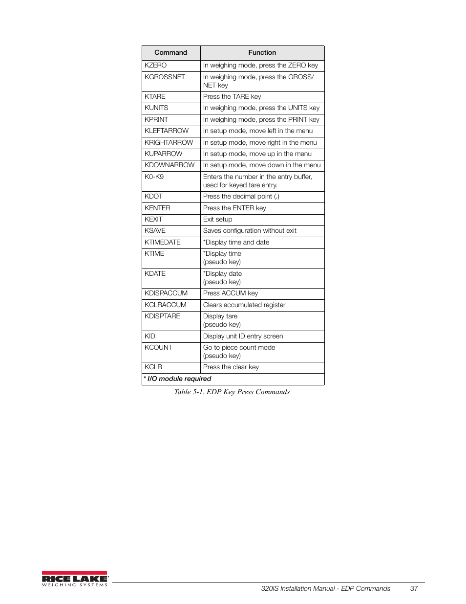 Rice Lake Intrinsically Safe User Manual | Page 43 / 76