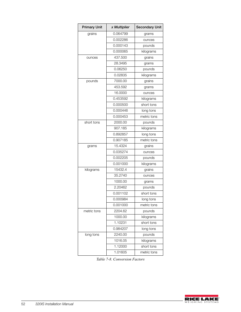 Rice Lake Intrinsically Safe User Manual | Page 58 / 76