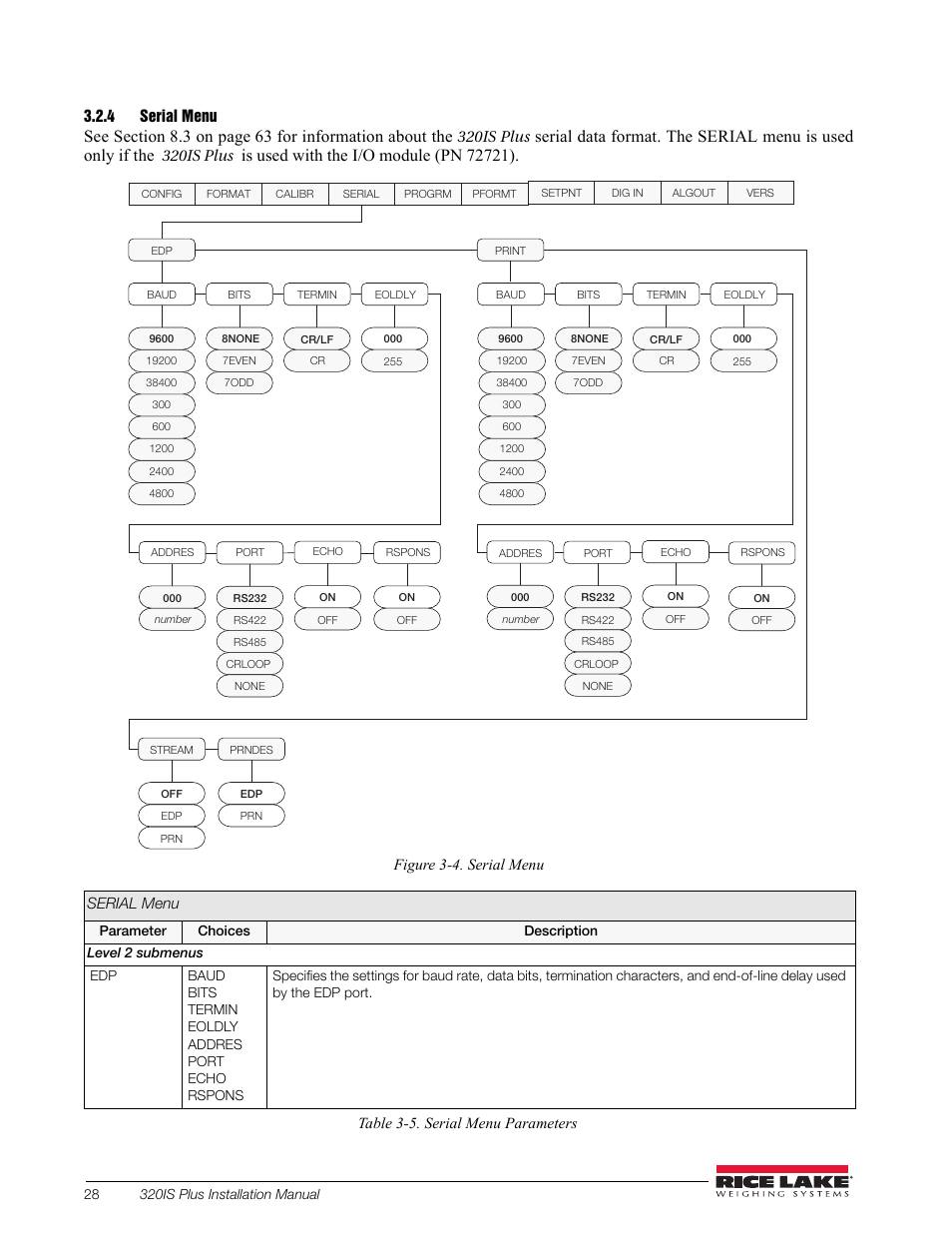 4 serial menu, Serial menu | Rice Lake 320IS Plus Intrinsically Safe Digital Weight Indicator - Installation Manual User Manual | Page 34 / 90