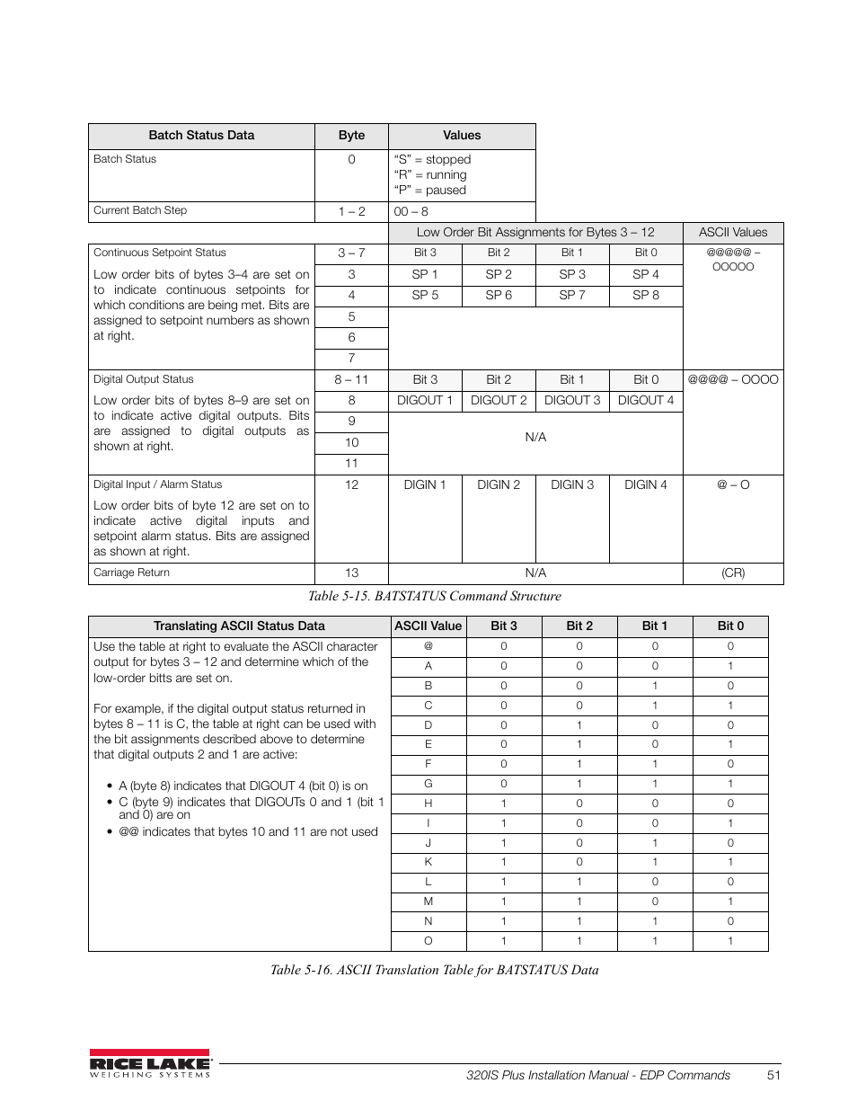 Rice Lake 320IS Plus Intrinsically Safe Digital Weight Indicator - Installation Manual User Manual | Page 57 / 90