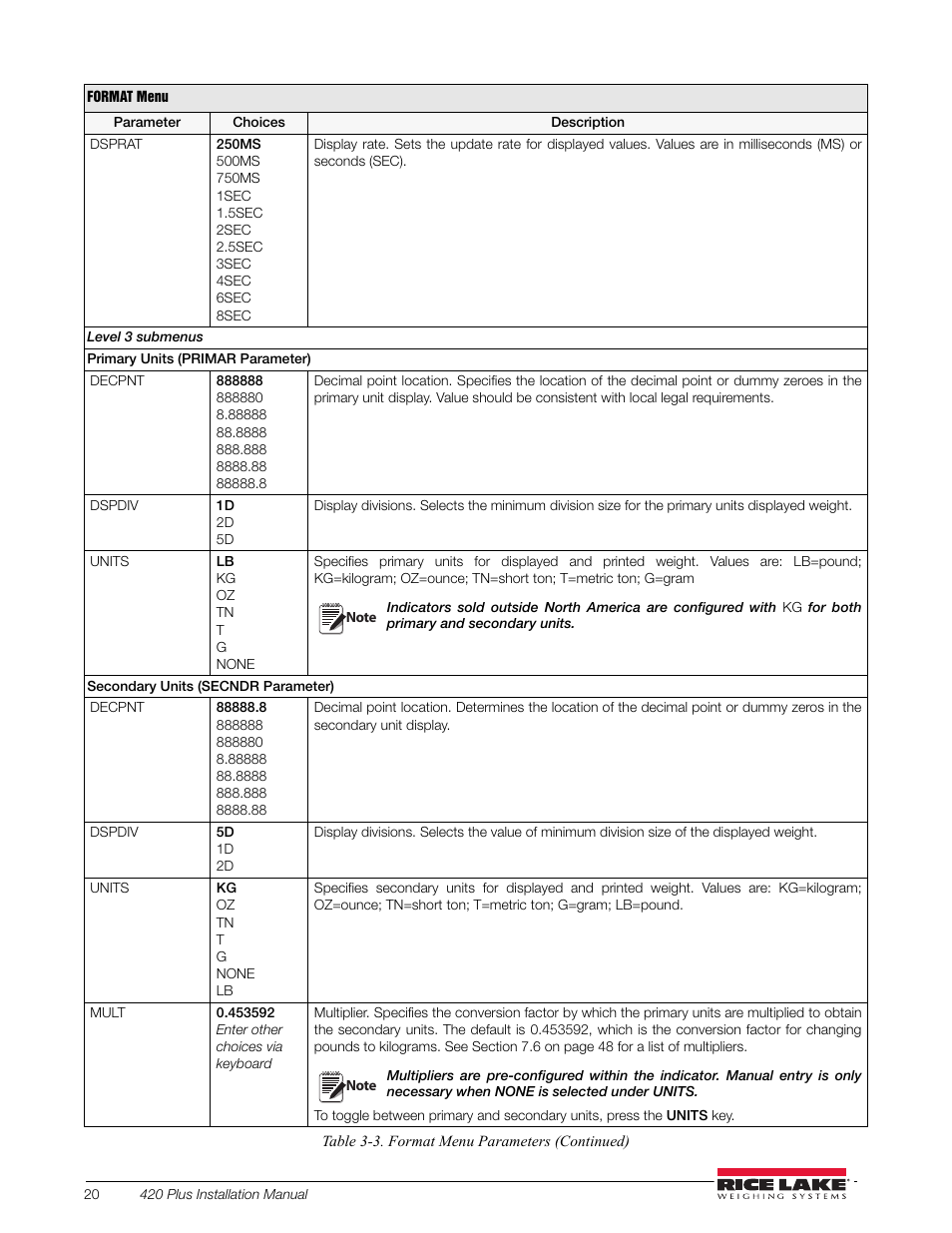 Rice Lake 420 Plus HMI Digital Weight Indicator Installation Manual User Manual | Page 24 / 60