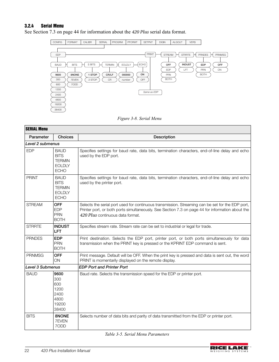 4 serial menu, Serial menu, Serial data format | 420 plus, Figure 3-8. serial menu, Table 3-5. serial menu parameters | Rice Lake 420 Plus HMI Digital Weight Indicator Installation Manual User Manual | Page 26 / 60