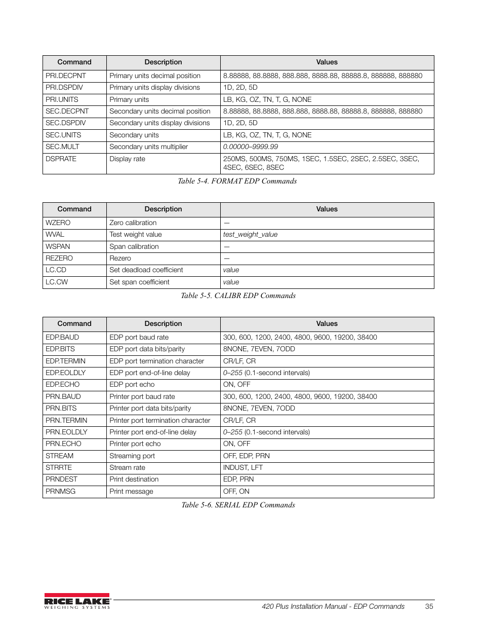 Rice Lake 420 Plus HMI Digital Weight Indicator Installation Manual User Manual | Page 39 / 60