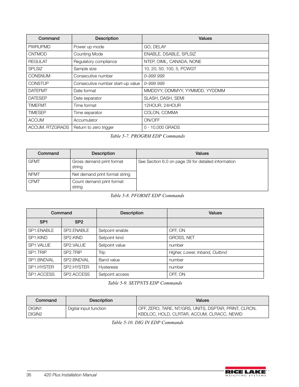 Rice Lake 420 Plus HMI Digital Weight Indicator Installation Manual User Manual | Page 40 / 60