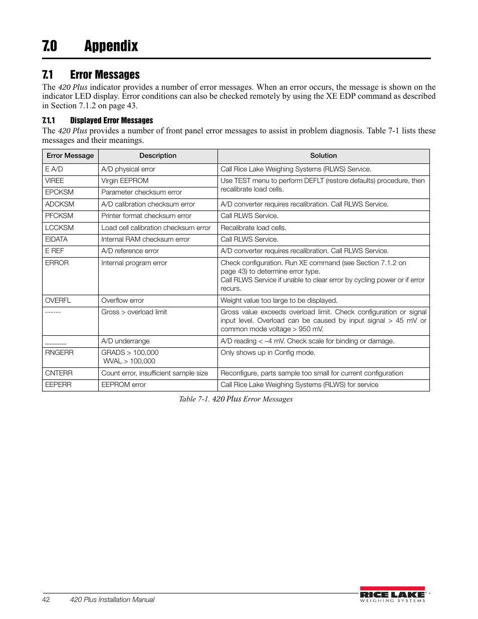 0 appendix, 1 error messages, 1 displayed error messages | Appendix, Displayed error messages | Rice Lake 420 Plus HMI Digital Weight Indicator Installation Manual User Manual | Page 46 / 60