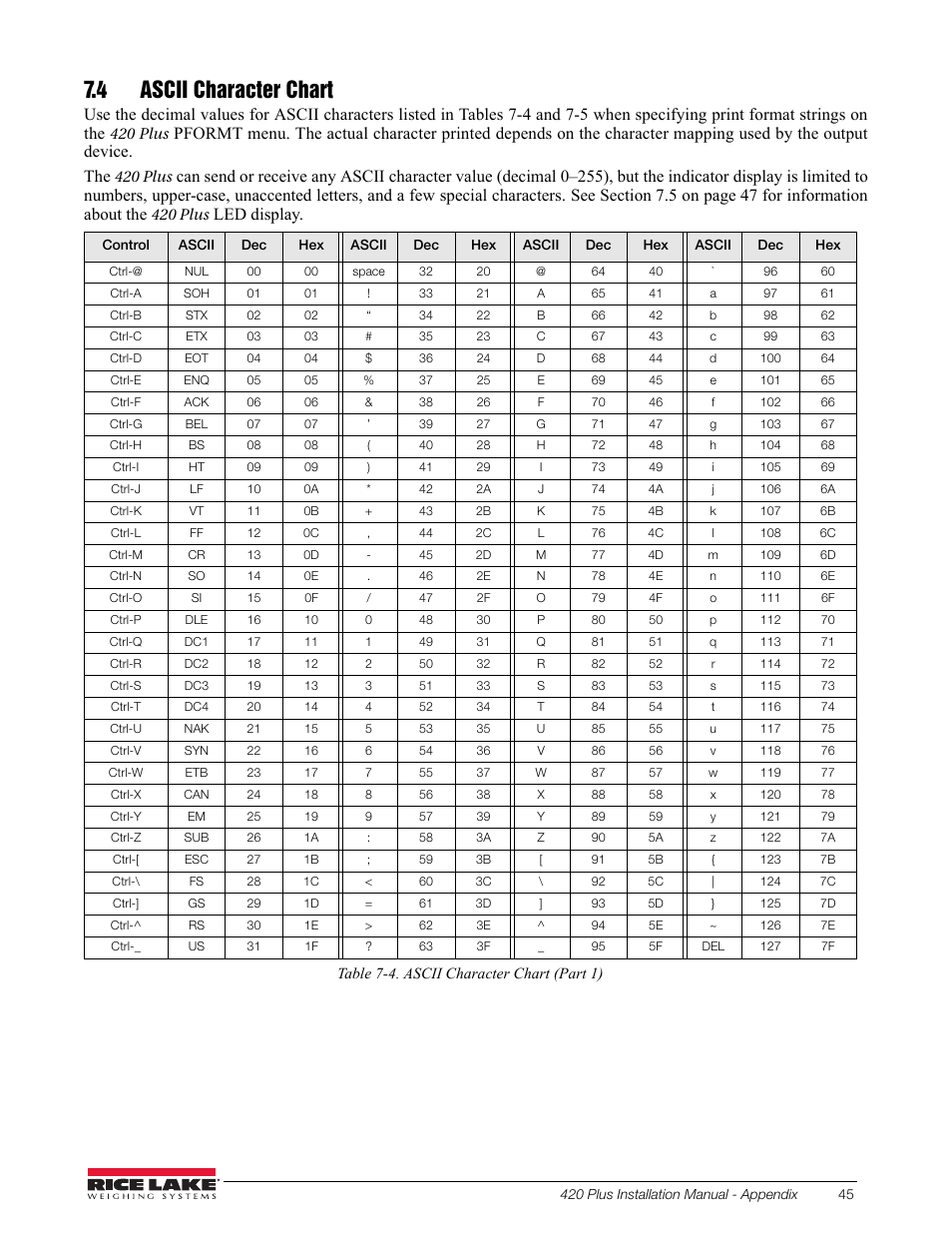 4 ascii character chart, Led display | Rice Lake 420 Plus HMI Digital Weight Indicator Installation Manual User Manual | Page 49 / 60