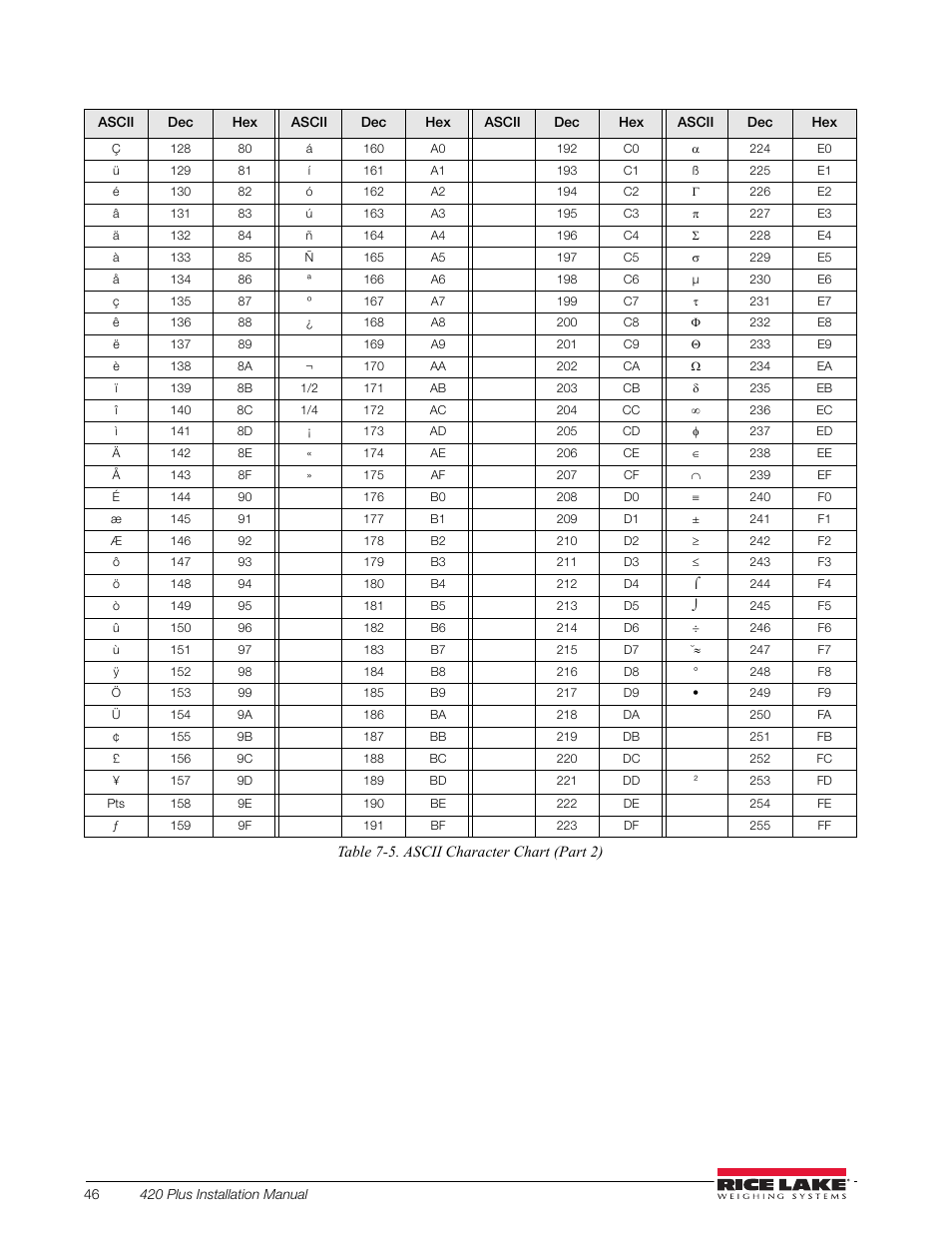 Rice Lake 420 Plus HMI Digital Weight Indicator Installation Manual User Manual | Page 50 / 60