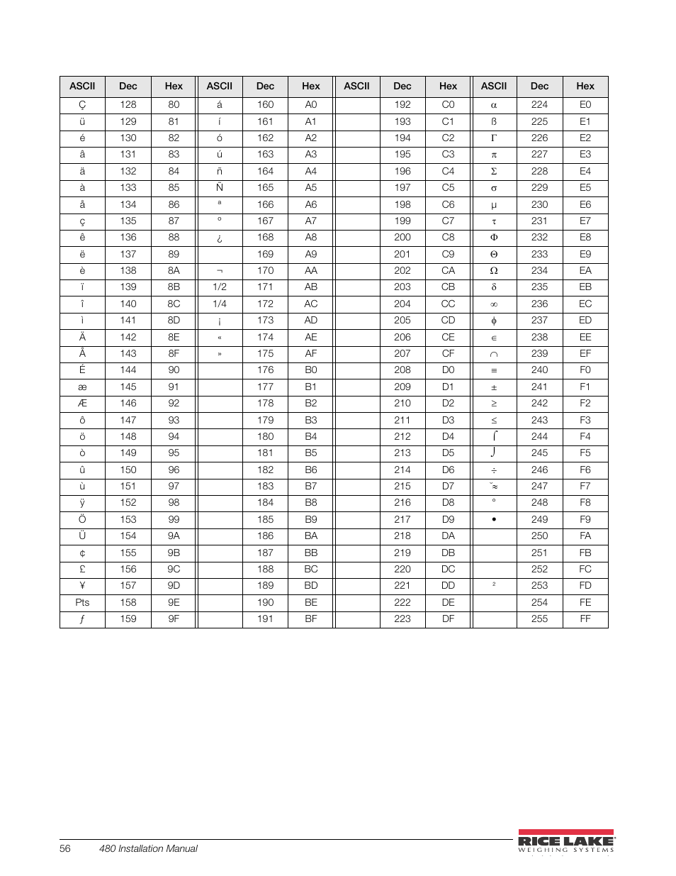 Rice Lake 480 Legend Series Digital Weight Indicator Installation Manual User Manual | Page 60 / 68