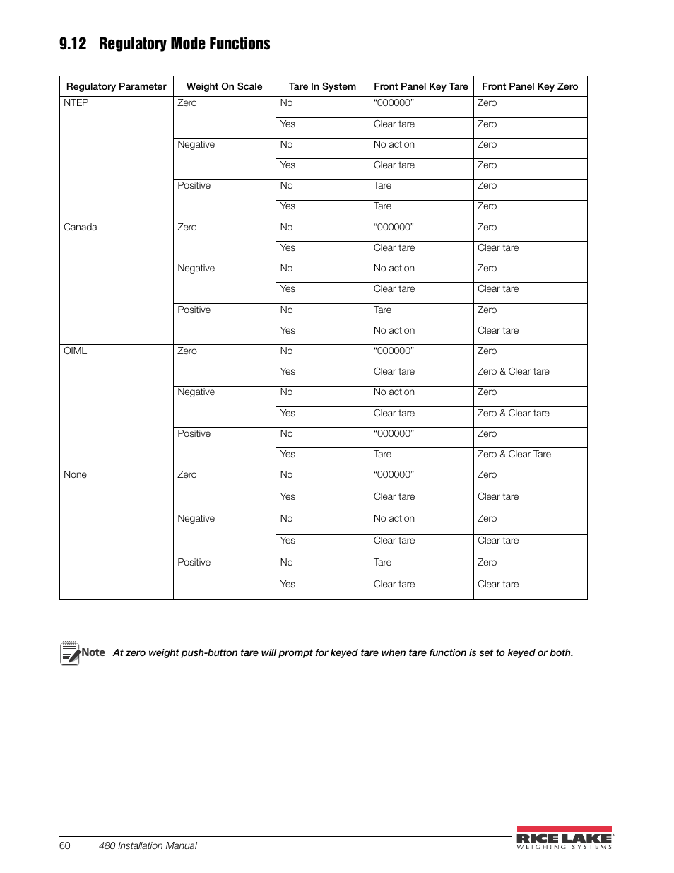 12 regulatory mode functions | Rice Lake 480 Legend Series Digital Weight Indicator Installation Manual User Manual | Page 64 / 68