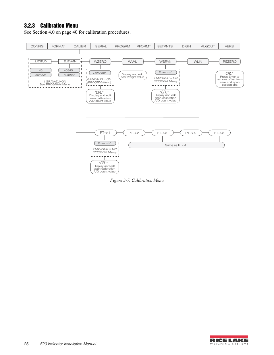 3 calibration menu, Calibration menu, Figure 3-7. calibration menu | Rice Lake 520 HMI Digital Weight Indicator Installation Manual User Manual | Page 31 / 98