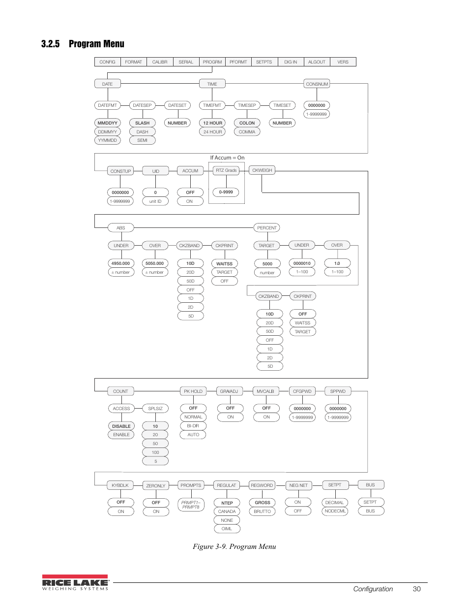 5 program menu, Program menu, Figure 3-9. program menu | Configuration 30 | Rice Lake 520 HMI Digital Weight Indicator Installation Manual User Manual | Page 36 / 98