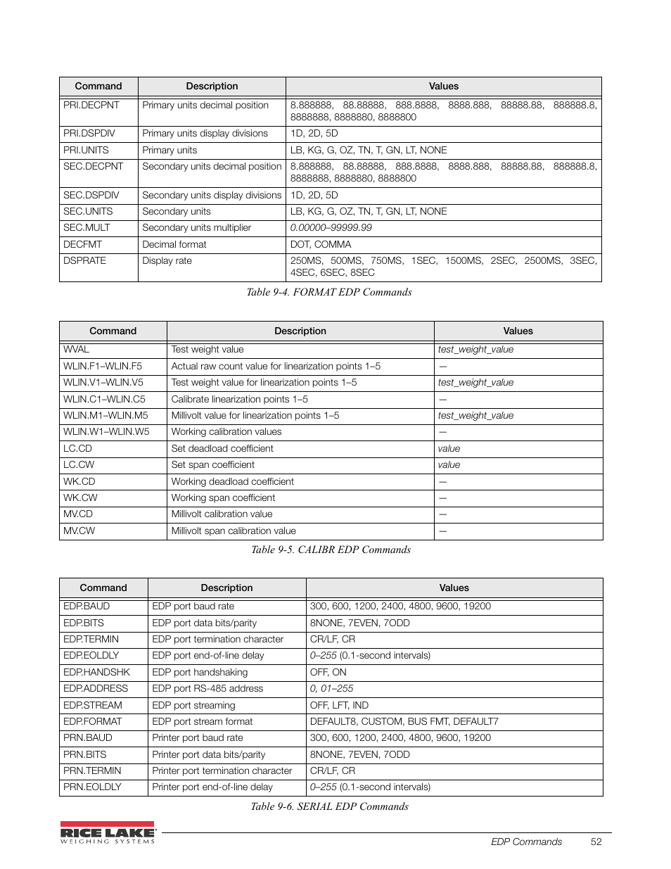 Rice Lake 520 HMI Digital Weight Indicator Installation Manual User Manual | Page 58 / 98