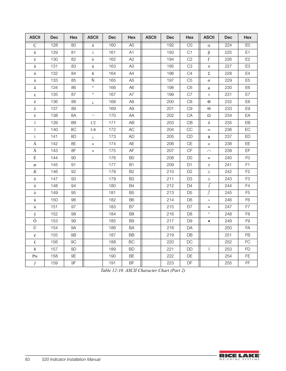 Rice Lake 520 HMI Digital Weight Indicator Installation Manual User Manual | Page 89 / 98
