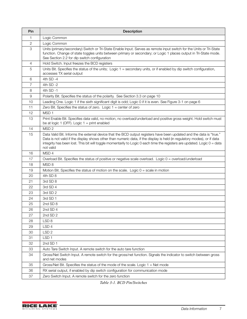 Rice Lake 520 HMI Digital Weight Indicator Manual - BCD Option User Manual | Page 11 / 18