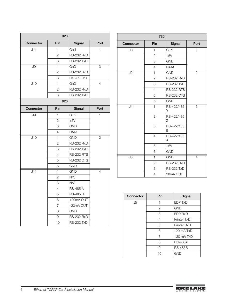 Rice Lake Ethernet TCP/IP User Manual | Page 8 / 38