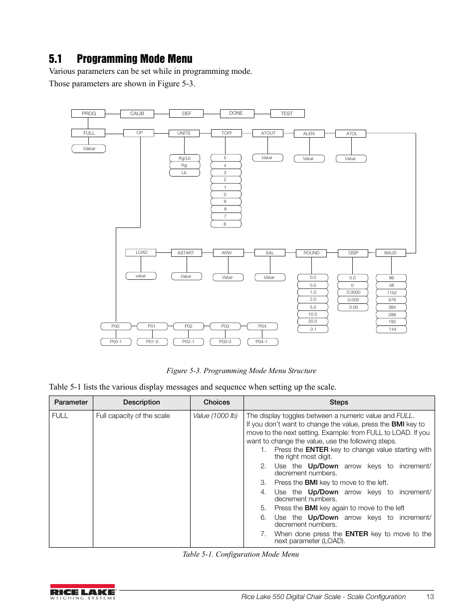 1 programming mode menu, Figure 5-3. programming mode menu structure, Table 5-1. configuration mode menu | Rice Lake RL550 Digital Chair Scale Technical and Operating Instructions User Manual | Page 17 / 34