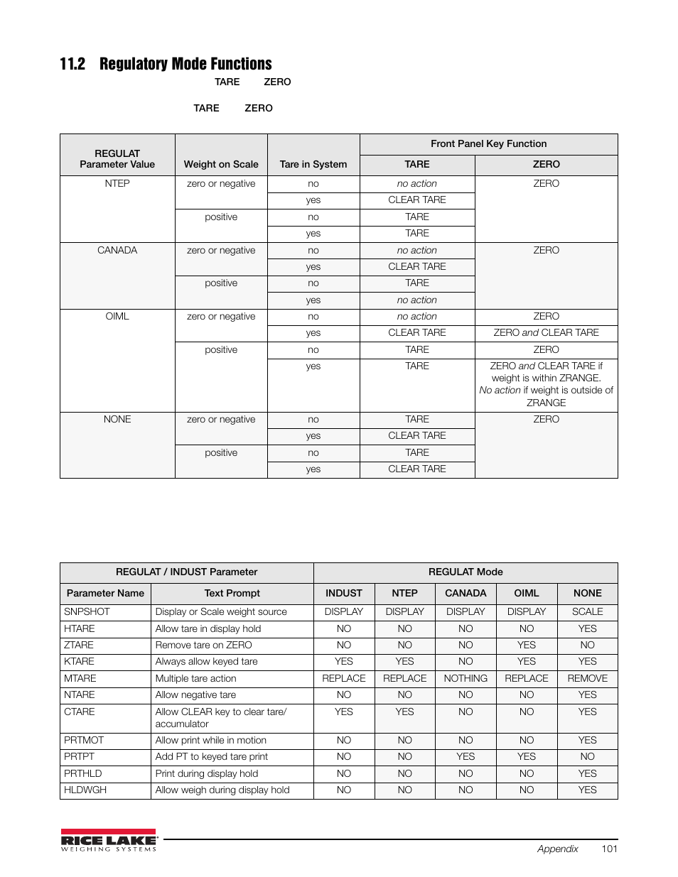 2 regulatory mode functions | Rice Lake 720i Programmable Indicator/Controller - Installation Manual User Manual | Page 107 / 122