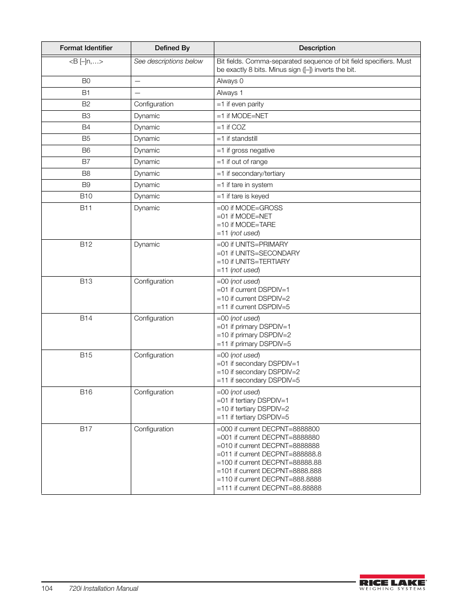 Rice Lake 720i Programmable Indicator/Controller - Installation Manual User Manual | Page 110 / 122