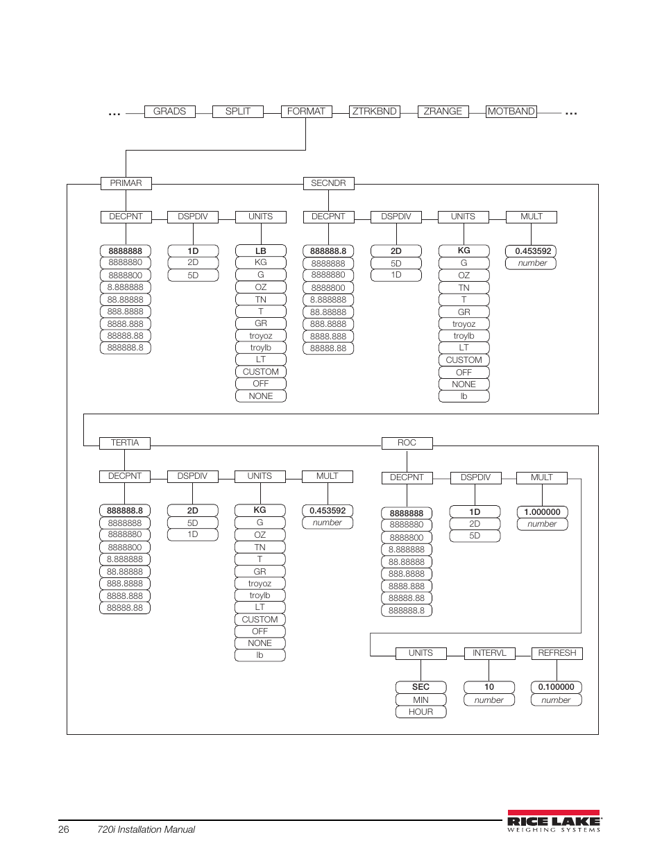 Rice Lake 720i Programmable Indicator/Controller - Installation Manual User Manual | Page 32 / 122