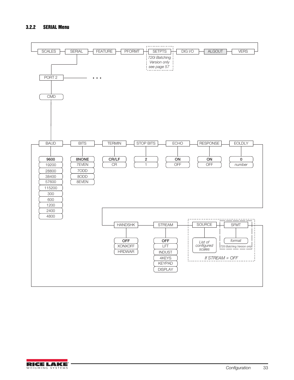 2 serial menu, Serial menu, Serial data formats | Rice Lake 720i Programmable Indicator/Controller - Installation Manual User Manual | Page 39 / 122