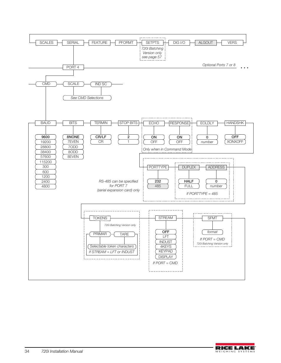 Rice Lake 720i Programmable Indicator/Controller - Installation Manual User Manual | Page 40 / 122