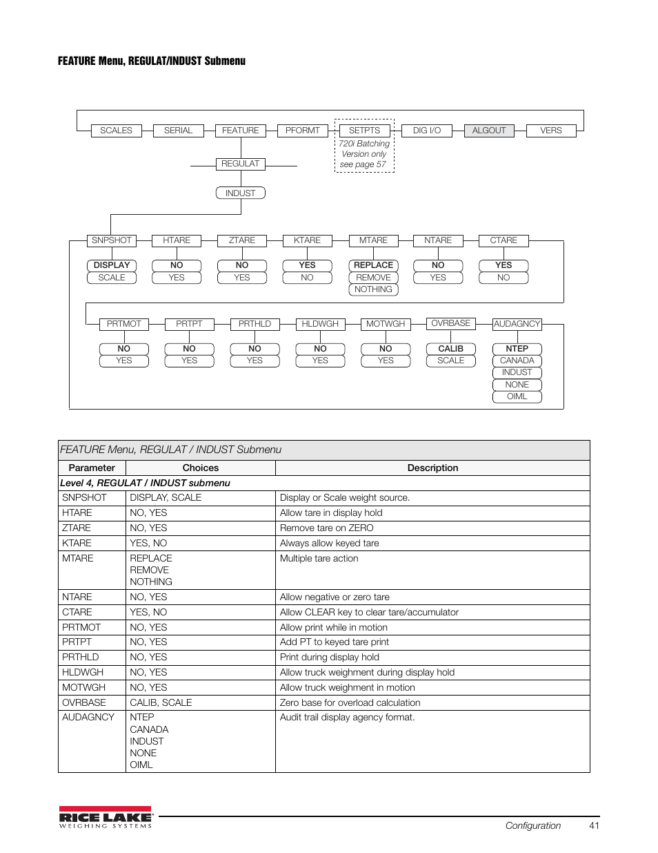 Rice Lake 720i Programmable Indicator/Controller - Installation Manual User Manual | Page 47 / 122