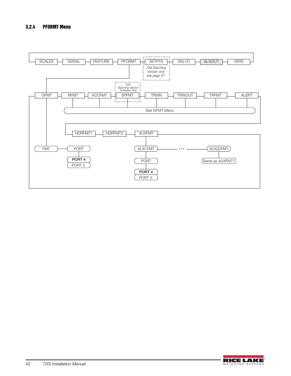 4 pformt menu, Pformt menu | Rice Lake 720i Programmable Indicator/Controller - Installation Manual User Manual | Page 48 / 122