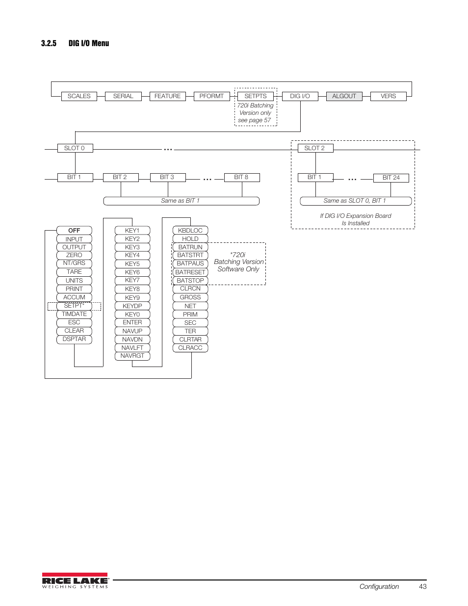 5 dig i/o menu, Dig i/o menu | Rice Lake 720i Programmable Indicator/Controller - Installation Manual User Manual | Page 49 / 122