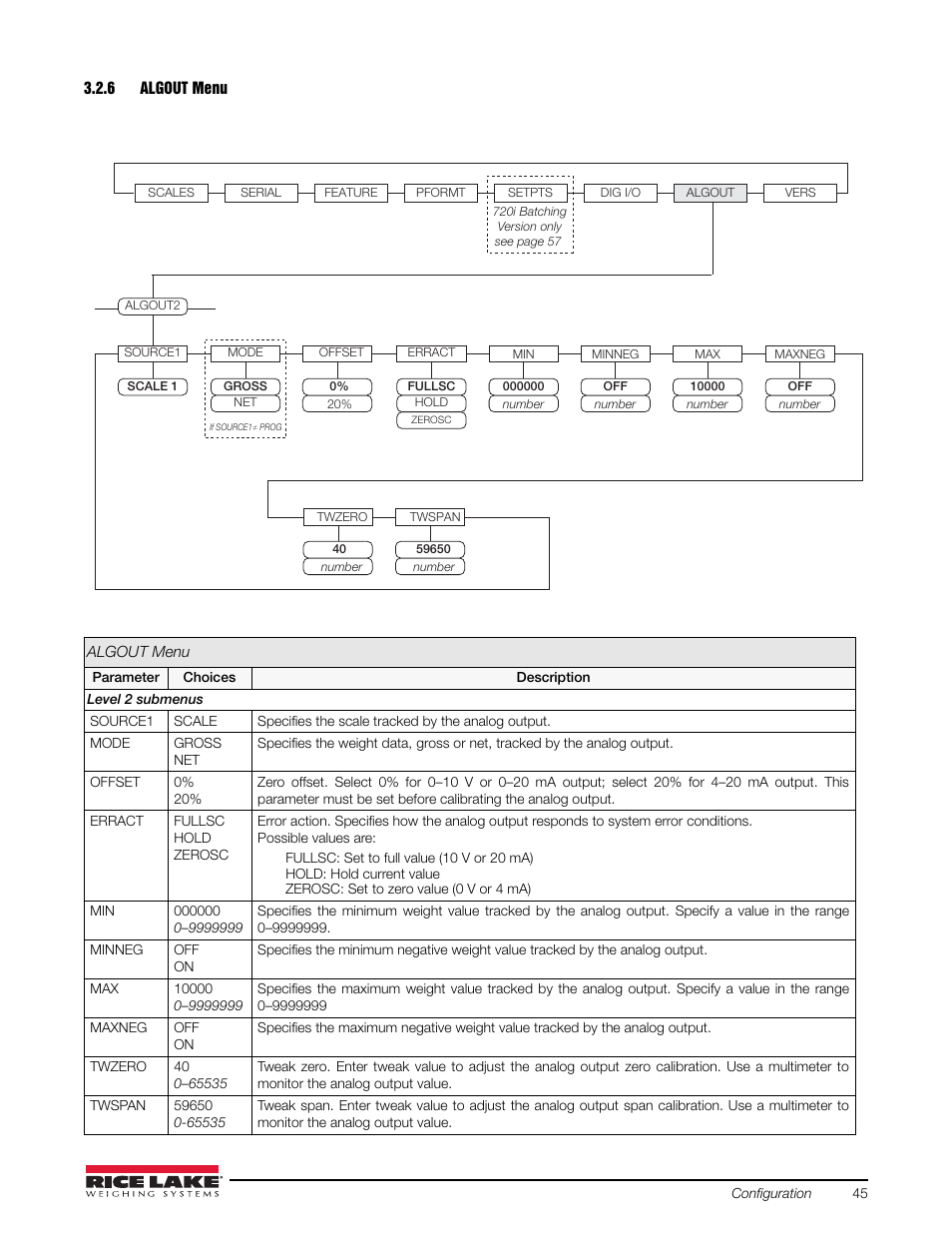 6 algout menu, Algout menu | Rice Lake 720i Programmable Indicator/Controller - Installation Manual User Manual | Page 51 / 122