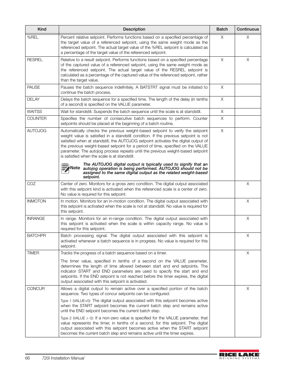 Rice Lake 720i Programmable Indicator/Controller - Installation Manual User Manual | Page 72 / 122