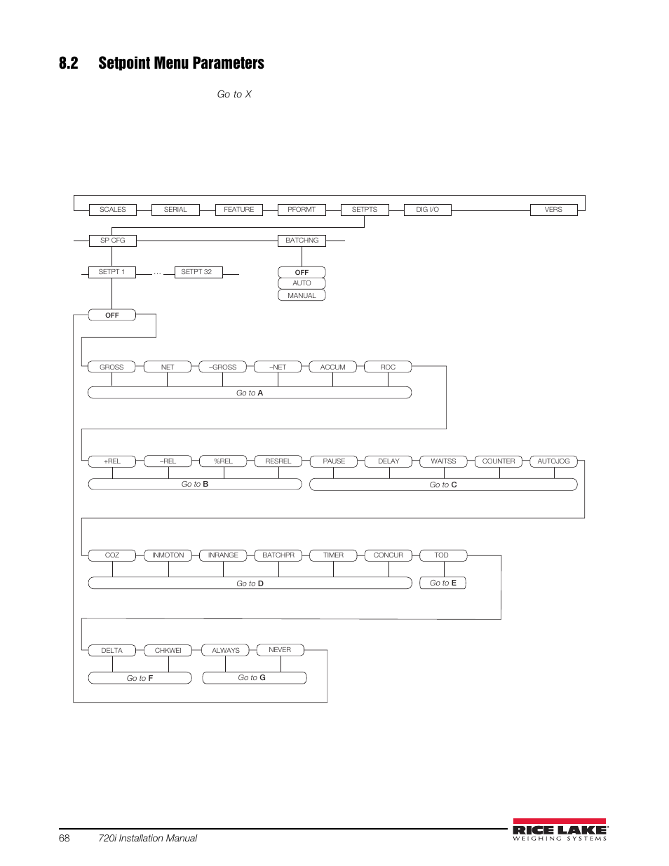 2 setpoint menu parameters, Figure 8-1. setpts menu | Rice Lake 720i Programmable Indicator/Controller - Installation Manual User Manual | Page 74 / 122