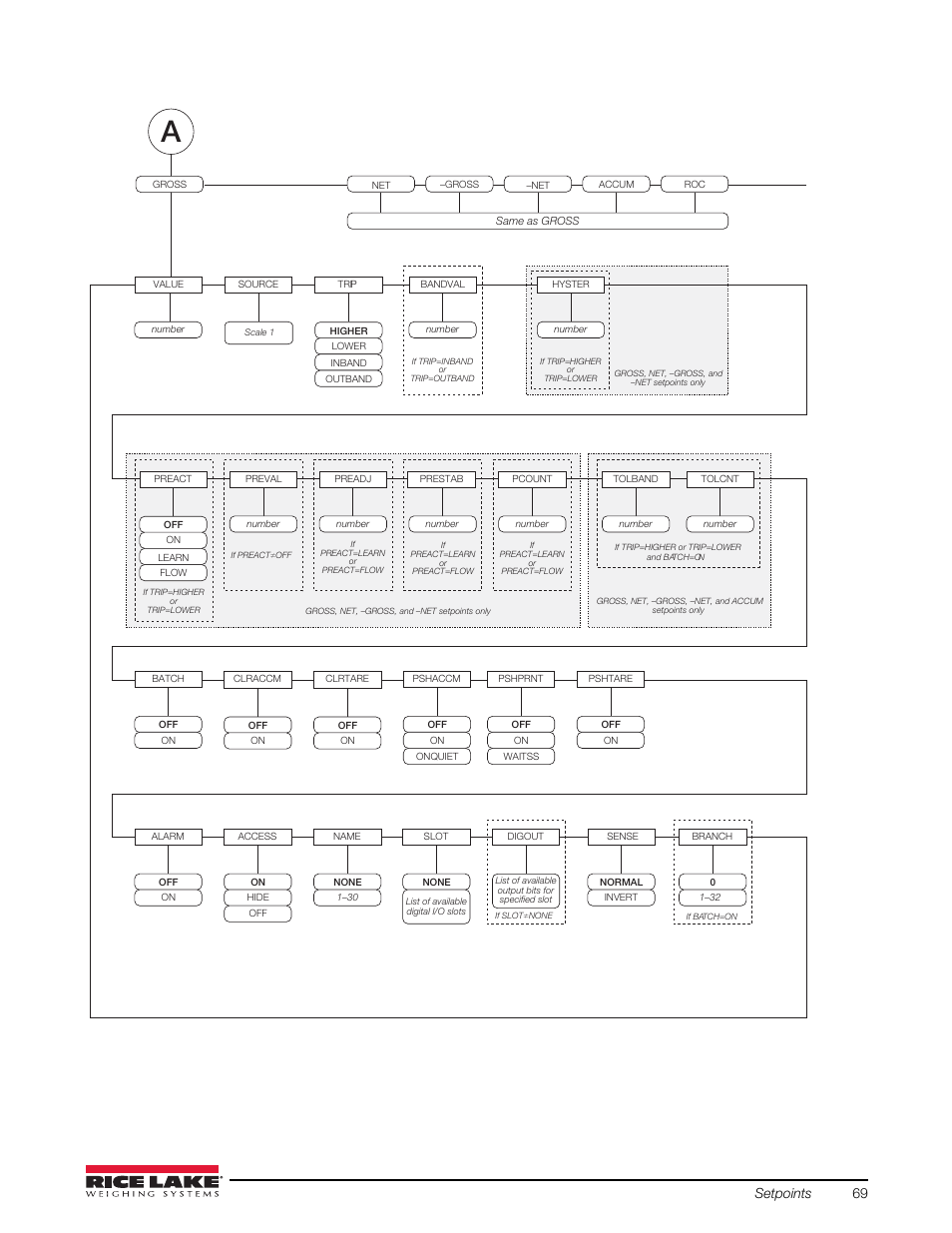 Setpoints 69 | Rice Lake 720i Programmable Indicator/Controller - Installation Manual User Manual | Page 75 / 122