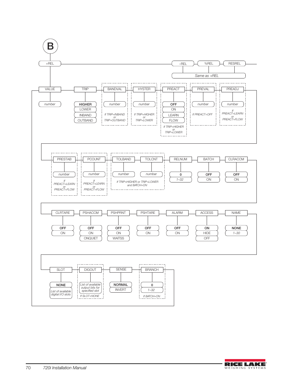 3 thro | Rice Lake 720i Programmable Indicator/Controller - Installation Manual User Manual | Page 76 / 122