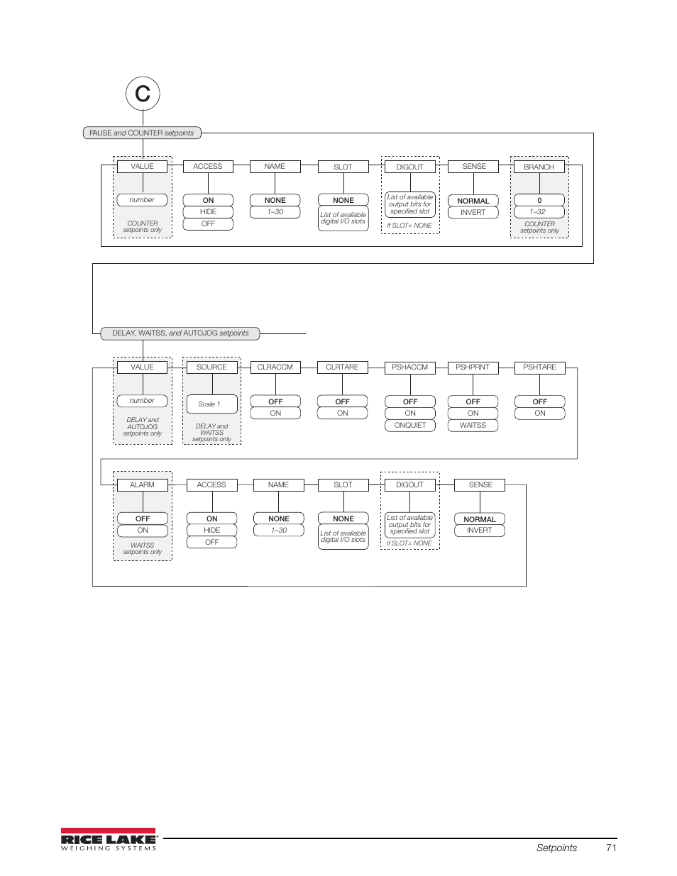 Setpoints 71 | Rice Lake 720i Programmable Indicator/Controller - Installation Manual User Manual | Page 77 / 122