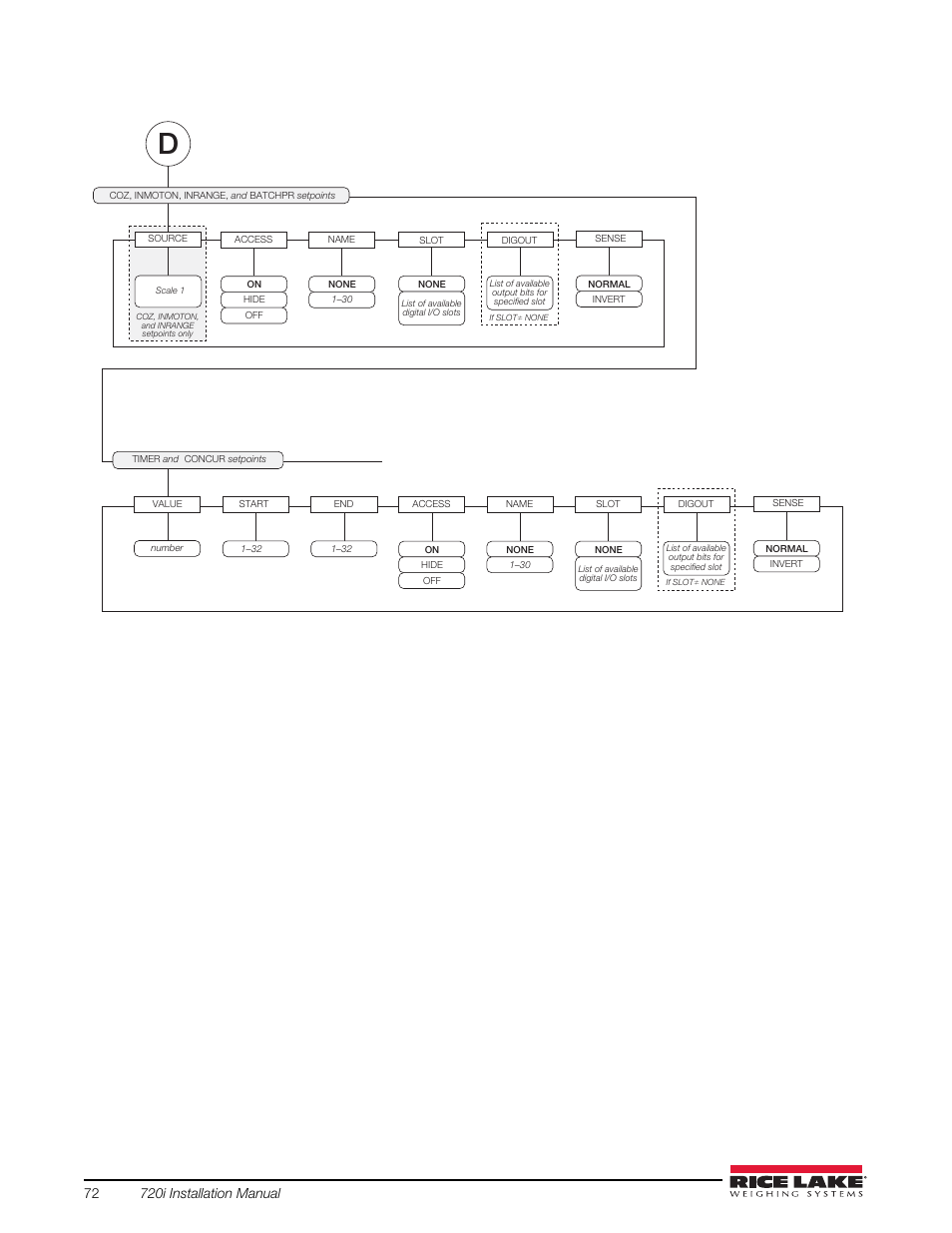 Rice Lake 720i Programmable Indicator/Controller - Installation Manual User Manual | Page 78 / 122