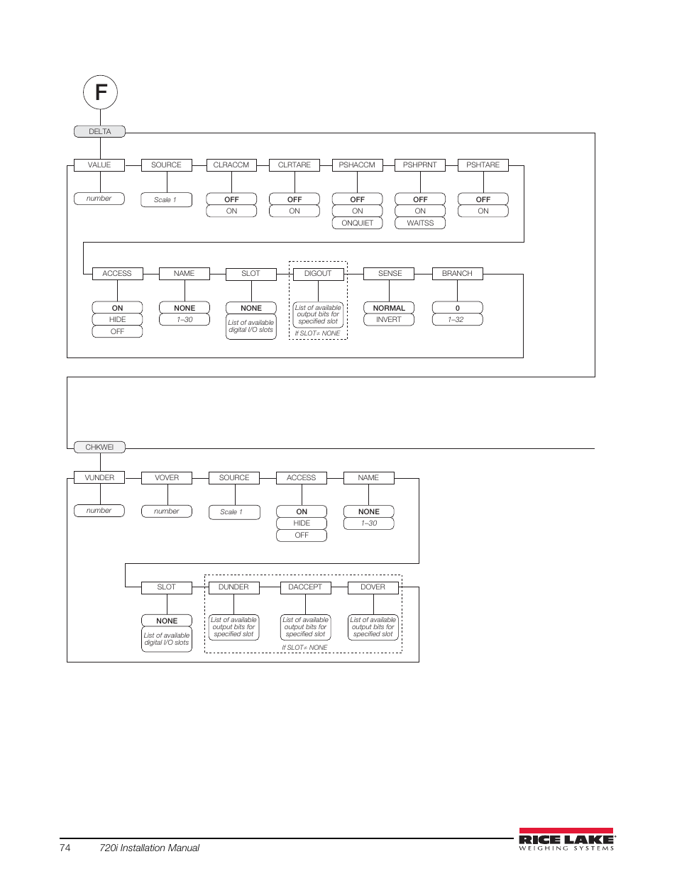 Figure 8-7. delta and chkwei setpoint parameters | Rice Lake 720i Programmable Indicator/Controller - Installation Manual User Manual | Page 80 / 122