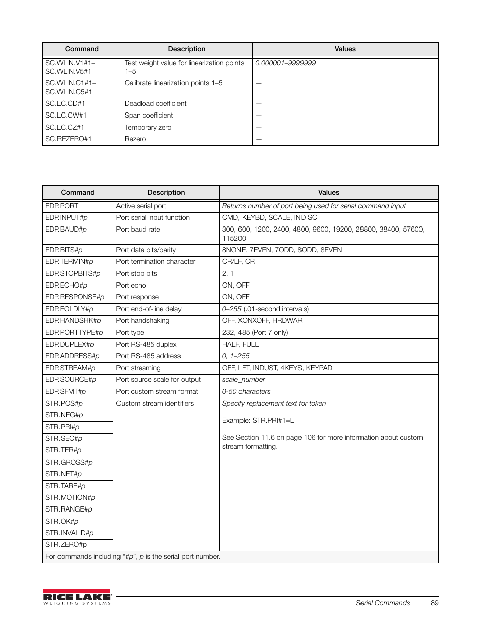 Rice Lake 720i Programmable Indicator/Controller - Installation Manual User Manual | Page 95 / 122