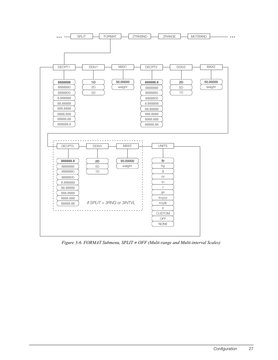 Figure 3-6, Figure, Figure 3-6. format submenu, split | Off (multi-range and multi-interval scales) | Rice Lake 820i Programmable Indicator/Controller - Installation Manual User Manual | Page 31 / 112
